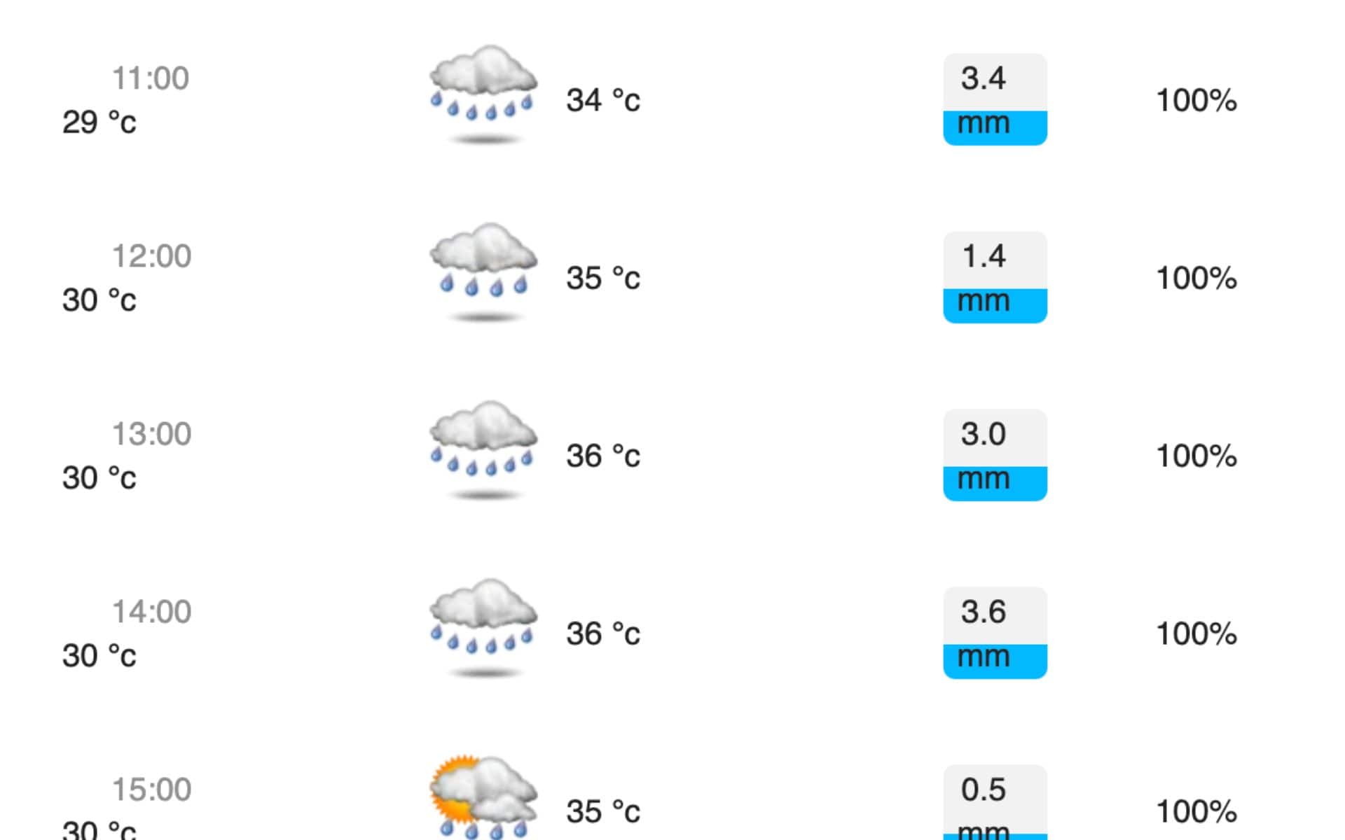 Green Park Stadium weather [Source: worldweatheronline.com]